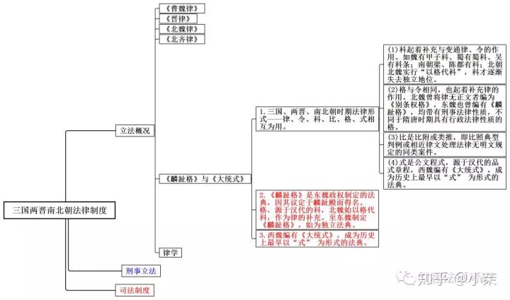 三国两晋南北朝—律学☆三国两晋南北朝—五服制罪,官当制度