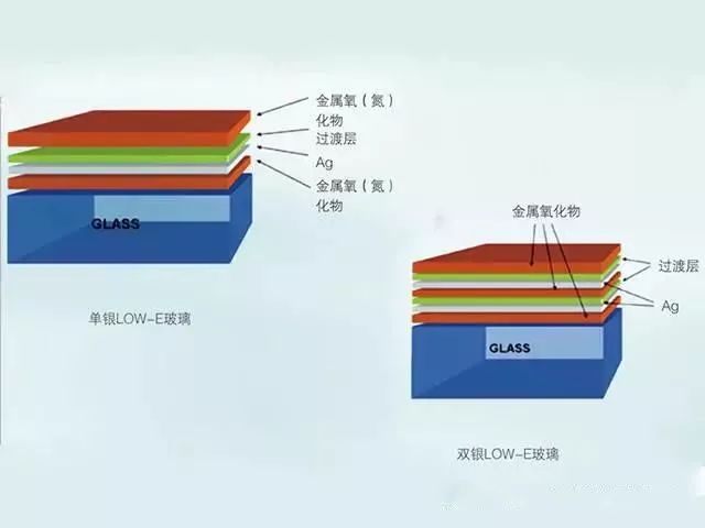 low-e玻璃安装在门窗上具有哪些神奇的作用?