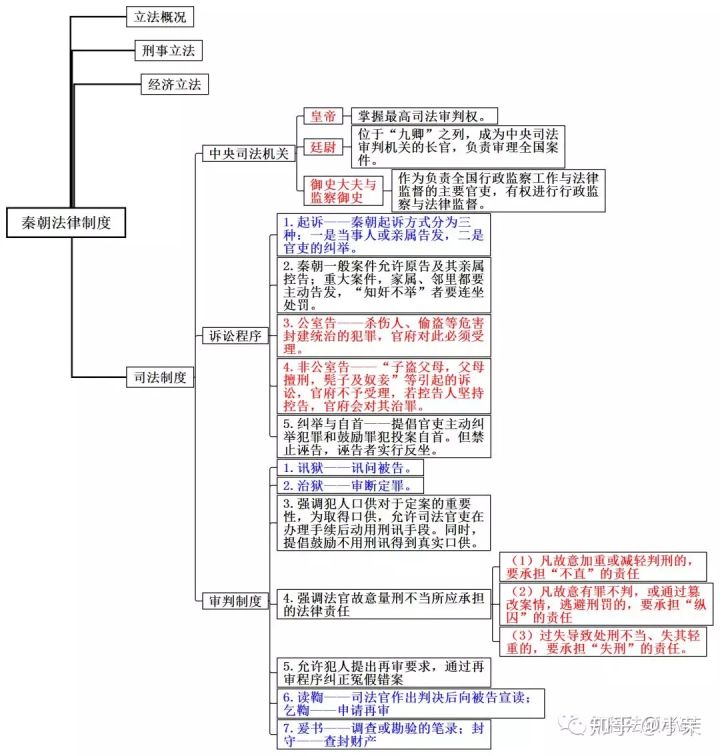 思维导图丨法制史二
