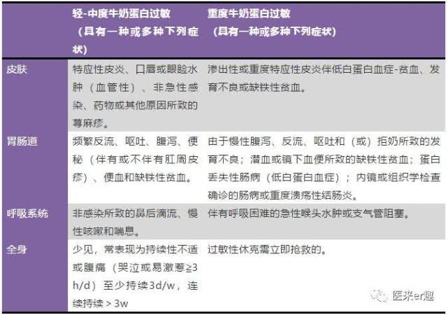 随着研究的深入,医生们对牛奶蛋白过敏的认识不断深入,出现上述症状时