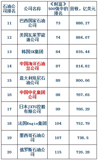 中国海油,中国中化入围世界百强 看完了排名前十的石油公司