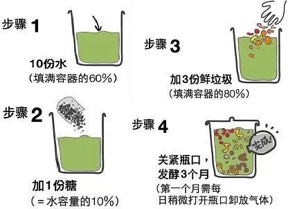 创新基地 | 环保酵素diy