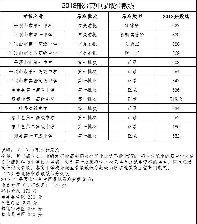 【权威解读】平顶山市2018年中招录取分数线:看你家孩子能上哪所高中?