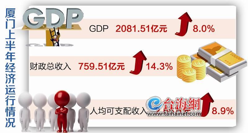 厦门年均gdp总值_赞！五年来中国GDP年均增长7.1%减贫6800多万人