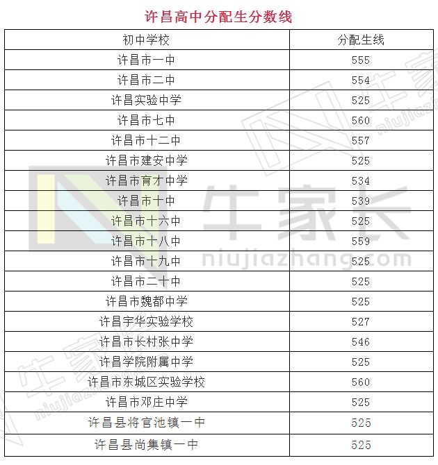 漯河三门峡南阳商丘信阳周口驻马店驻马店市高级中学录取分数线从