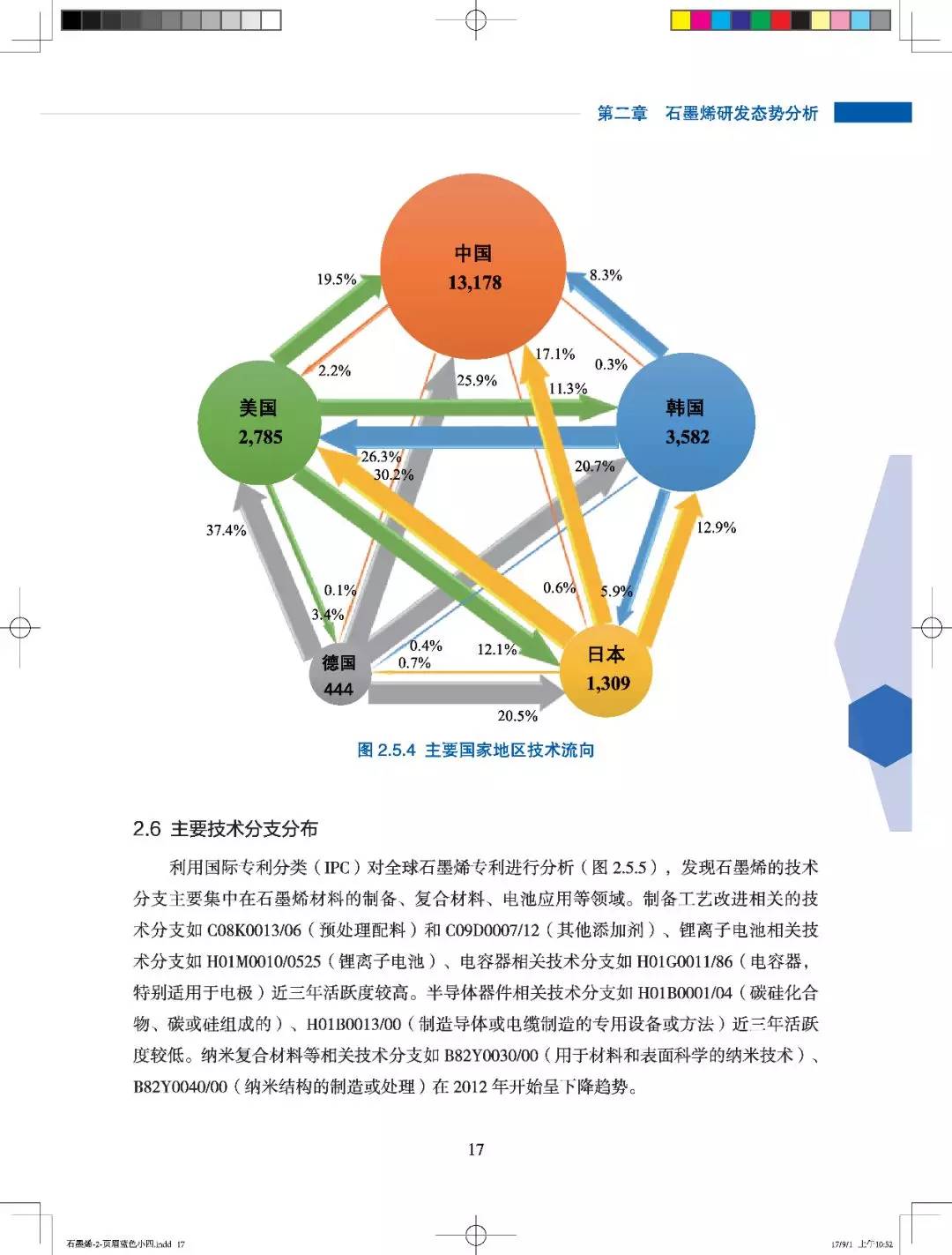 全球科技趨勢報告：石墨烯研發監測態勢分析報告 科技 第26張