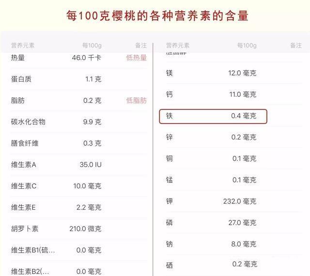 100克车厘子,也就是美国进口大樱桃,主要营养成分如下(09070)