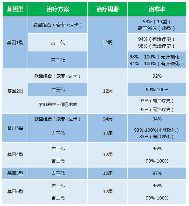 索非布韦、吉二代、吉三代治疗丙肝有什么区别