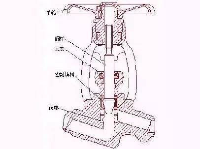 截止阀与高杆灯与焊接中硅的作用区别