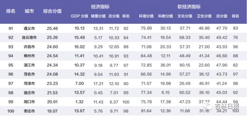 gdp包含代管市吗_渭南有一代管县市,人均GDP高达80257元,境内有机场正在建设(2)