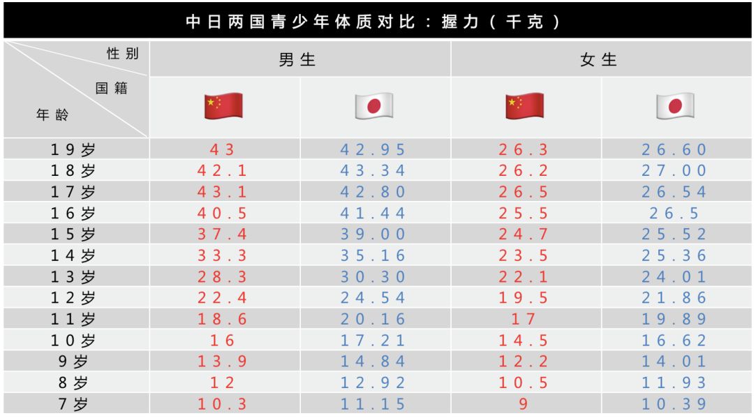 握力数据对比女生年龄组差距最大的为9.83cm日本男生的差距高达3.