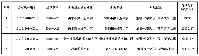 衡水市第七中学建设项目 选址意见书公示