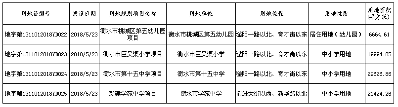 衡水市城乡规划局近日公布了一批中小学新扩建选址意见书,建设用地