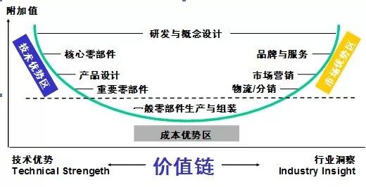 我们都常说微笑曲线越靠近两端,价值越大,中间部分主要是成本制造