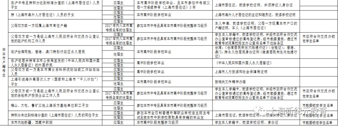 分析成绩录取不理想上海高考复读政策解读