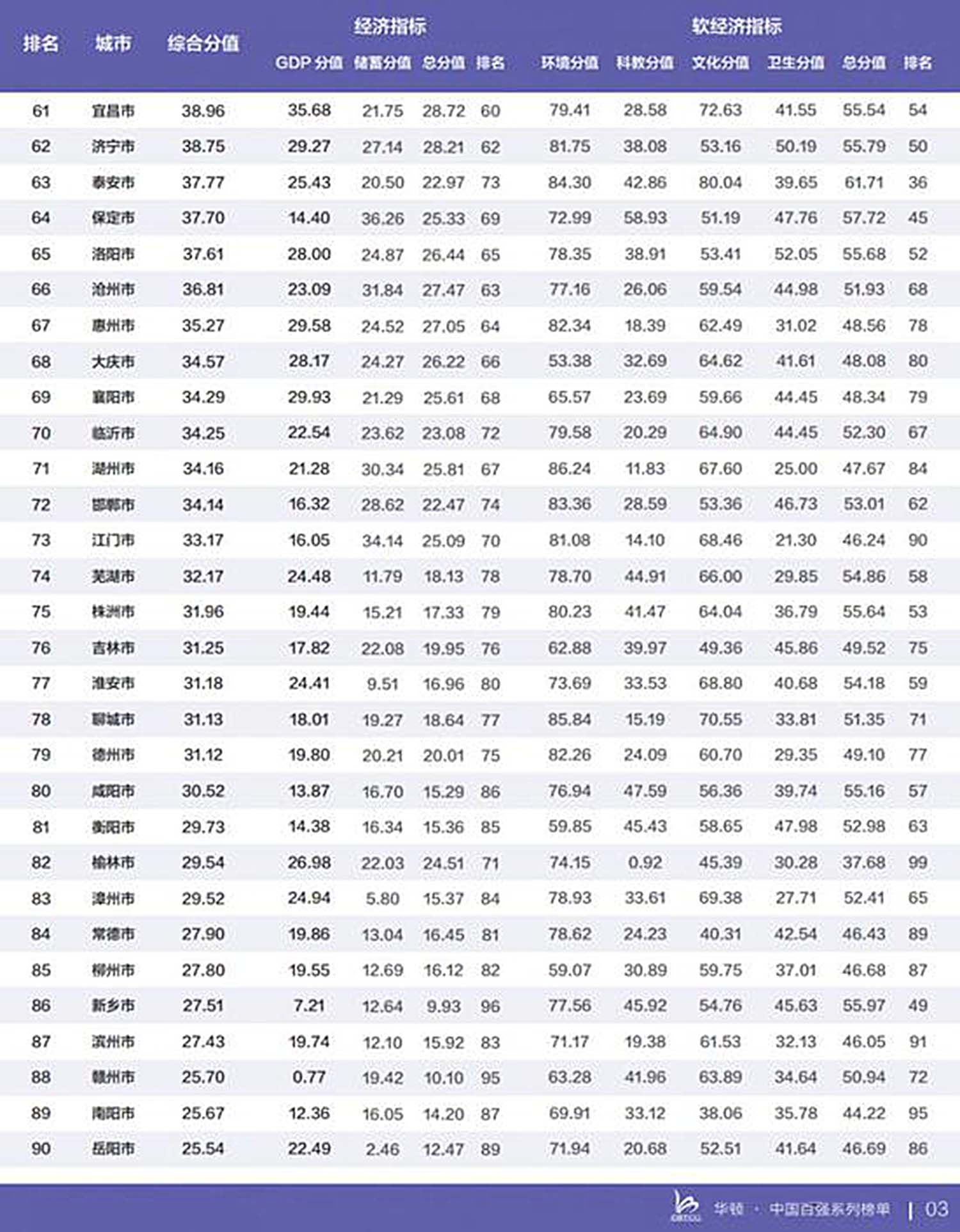 中国百强城市gdp_中国城市gdp排名2020