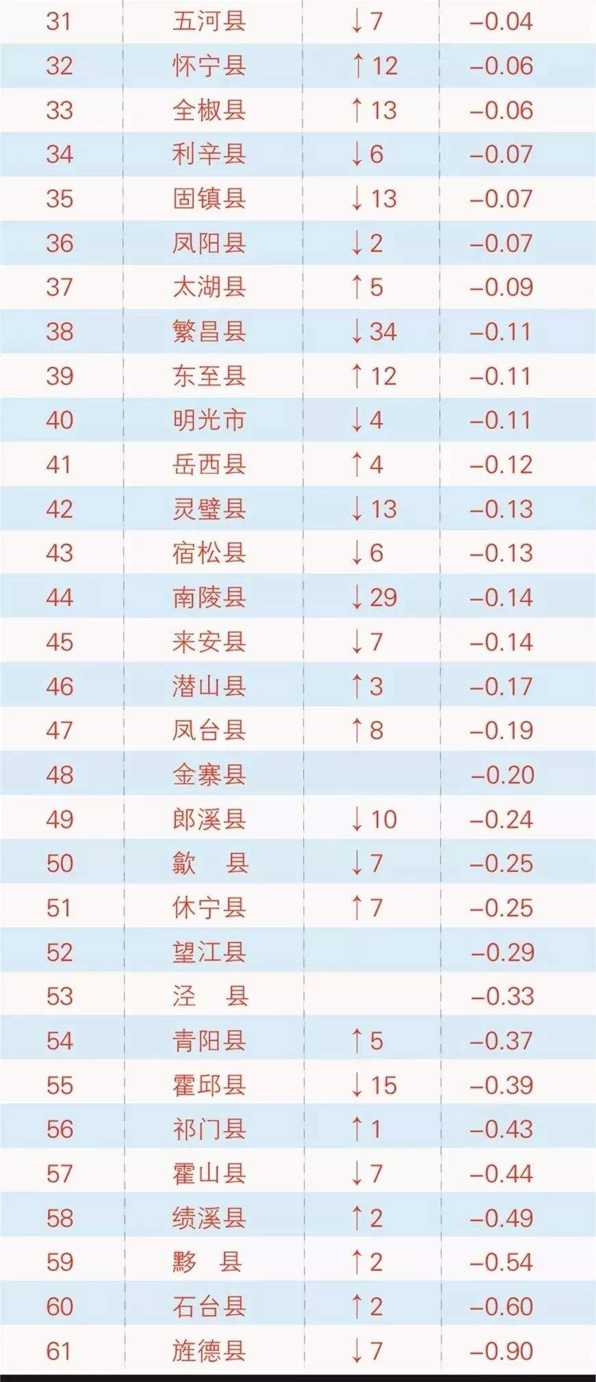 安徽县城人口排名_2019年安徽省县市区常住人口排名 埇桥区第一 弋江区户籍人(2)