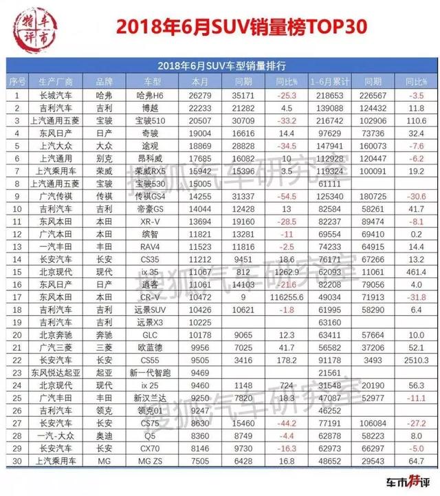 6月suv销量天梯图,头名哈佛h6,亚军博越,季军宝骏510_搜狐汽车_搜狐网