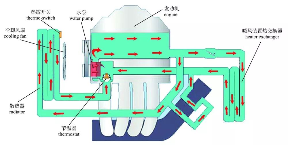 这个过程主要是通过节温器实现发动机冷却系统"大小循环"的切换.