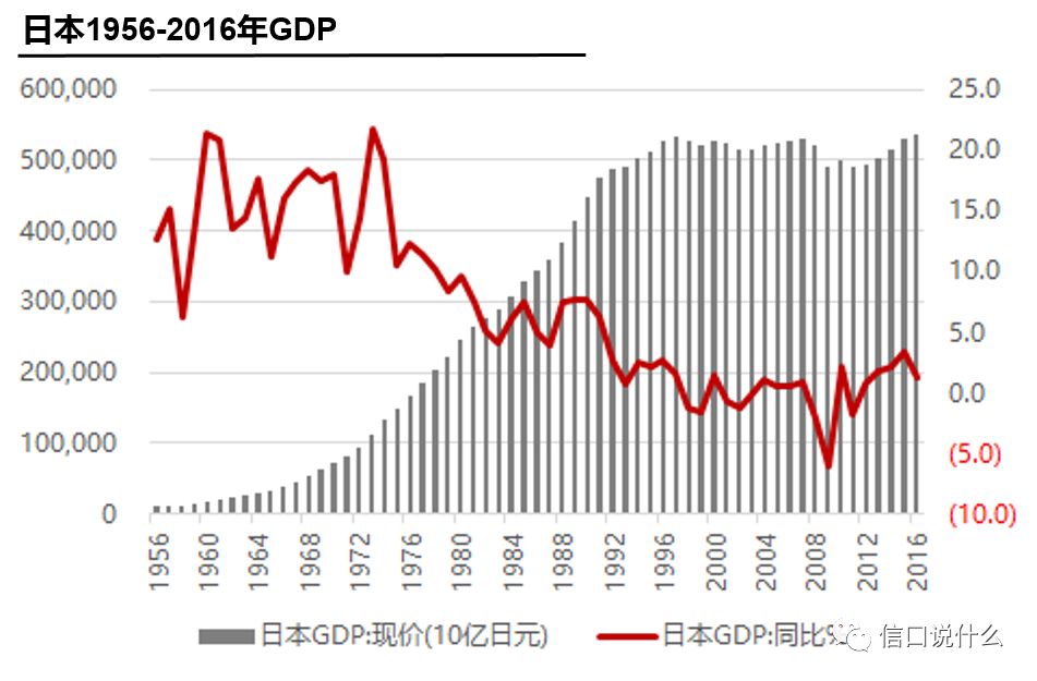 1976年日本gdp多少_人均GDP从5000美元提升到1万,美国用9年,日本5年,我国用几年(3)