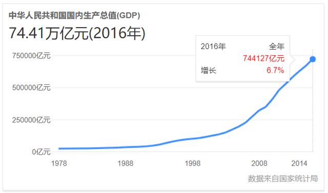 中国20年gdp增长最快城市_远洋 东方境世界观 重启内环新十年(2)