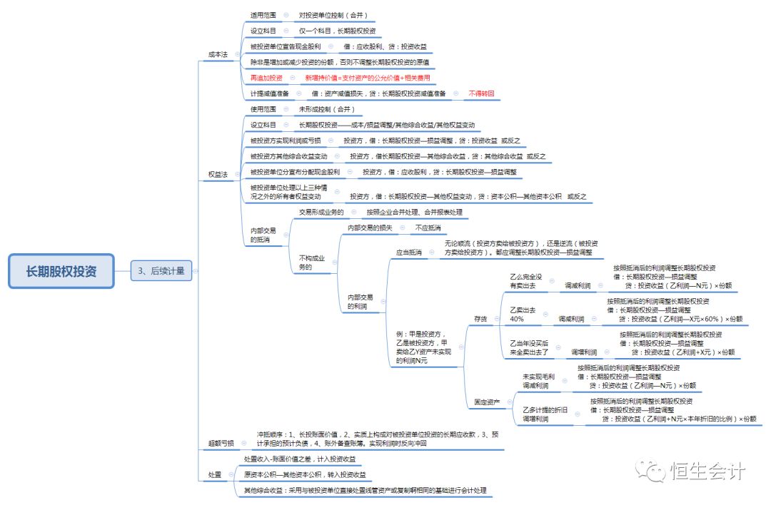 备考|中级协议班内部整理关于股权投资的思维导图