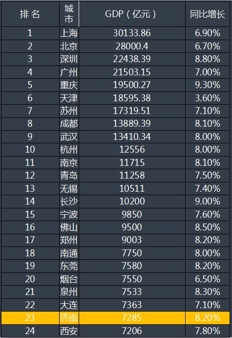 2020全国gdp排名省会_省会gdp排名2020