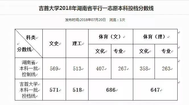 学子们注意2018年吉首大学本科录取分数线已公布