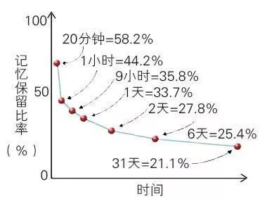 艾宾浩斯遗忘曲线>