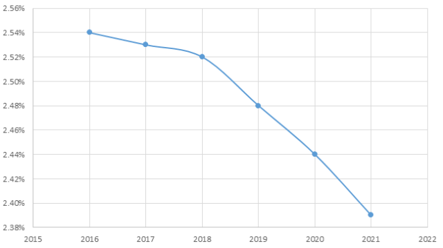 2021年各产业gdp比重_大西安发展规划 出炉 2021年高铁将达到8条