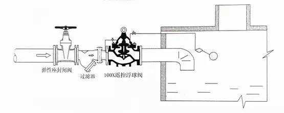 图解这些阀到底该如何安装