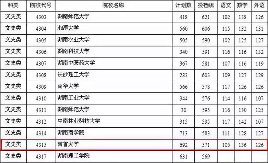 学子们注意2018年吉首大学本科录取分数线已公布