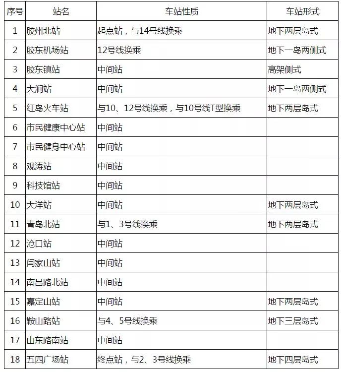 青岛地铁8号线实现首个正线区间竖井隧道贯通,这三条地铁线路也有新