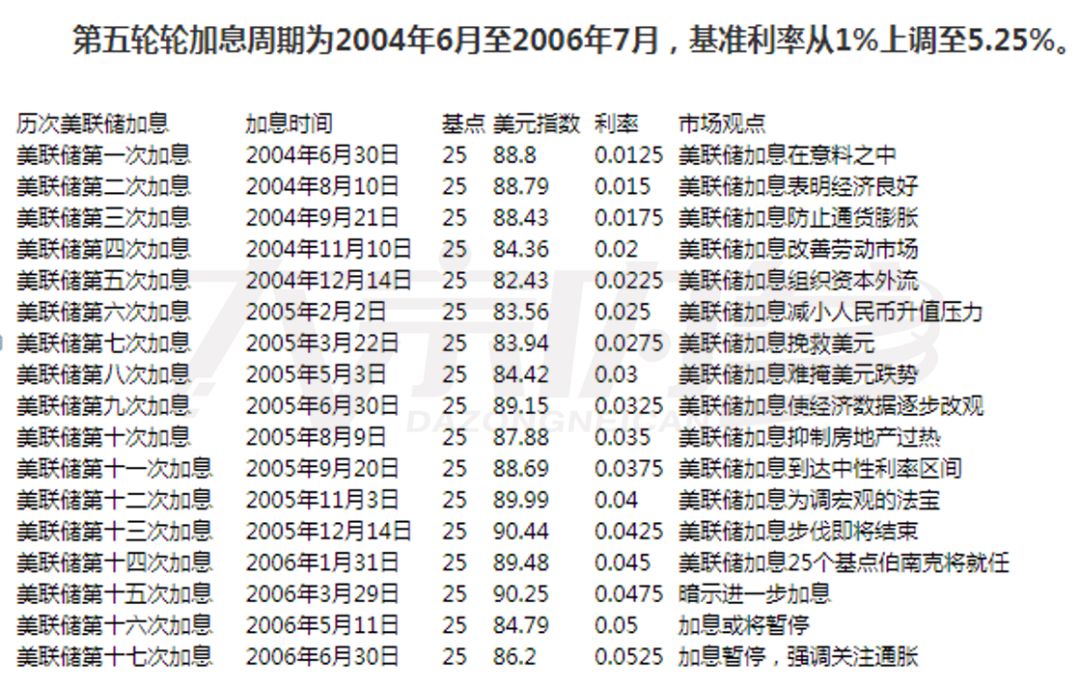 美联储历年加息时间表