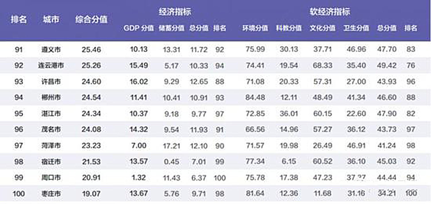 全国百强城市gdp_2019全国城市gdp排名(2)