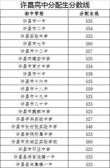 据了解,今年许昌市的分配生名额仍然按照统招生计划的50%执行,录取