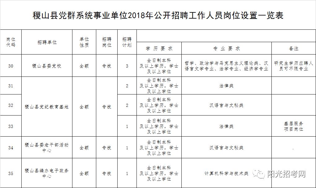 稷山县事业单位、党群系统公开招聘58名