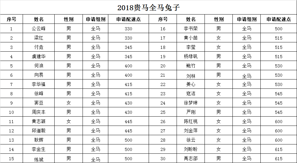 2018贵阳国际马拉松赛官方全马兔子名单