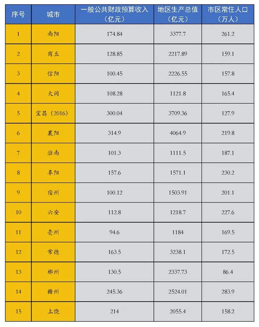 南阳市与阜阳市的gdp分别是_中国5座不平凡的城市,知名度太高,总是会被人误会成省会