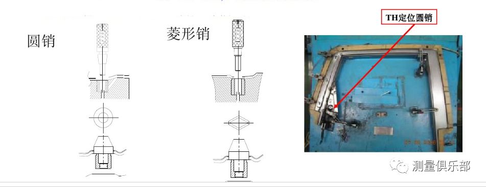 *菱形销定位:限制一个方向自由度(固定式和活动式*圆销定位:限制两个