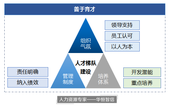 1,营造人才梯队建设的组织气氛