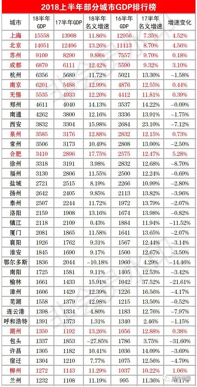 合肥gdp增速18年上半年第一_合肥,你凭什么五年全国城市发展排名第一