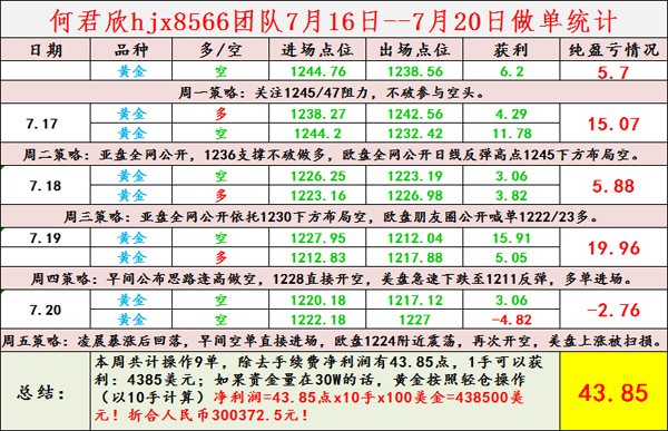 何君欣：7.22黃金空頭短期風燭殘年，周初1227附近做多！ 商業 第2張