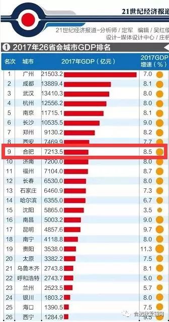 中国gdp增速最快的五座城市_近十年GDP增速最快的5座城市,有三座都是新一线