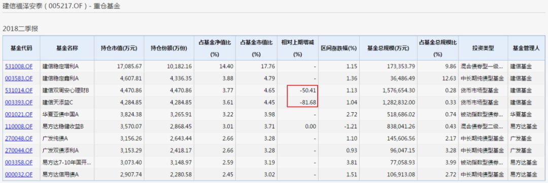 2018年公募基金二季报收官，非货基亏损1370亿