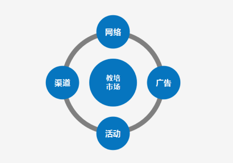 浅谈留学语言培训行业如何做市场(图4)