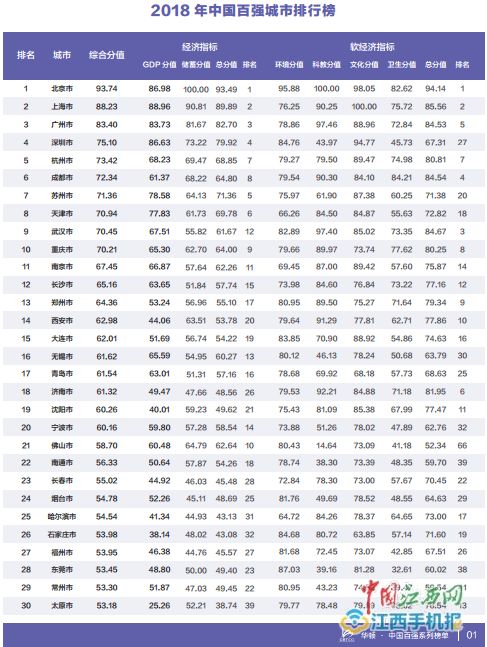 南昌经济总量排名2018_南昌湖泊排名(3)