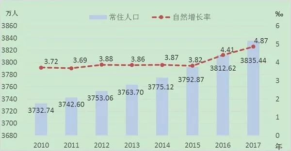 各省人口增长率_大数据告诉你 为什么越来越多人不想生孩子了(3)