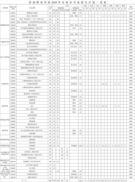 大家最关心的问题有答案啦——济南职业学院发布2018年分省分专业