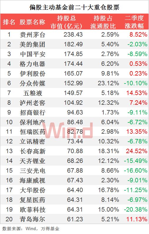 2018年公募基金二季报收官，非货基亏损1370亿